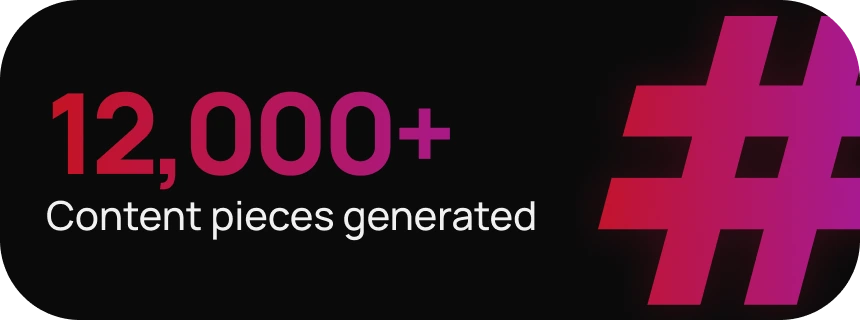 12,000+ content pieces generated