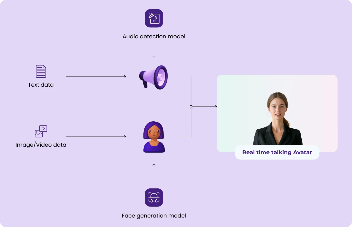 Xoo-ID algorithm pipeline: text and image/video data pass through audio detection and face generation models to produce a real-time talking avatar